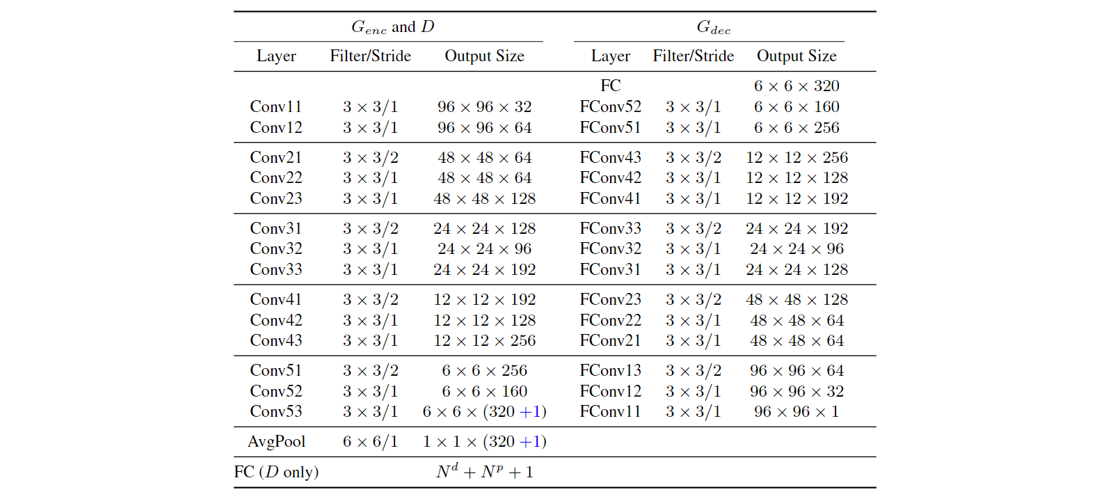 Table 1: The network structure of DR-GAN. Blue texts represent extra elements to learn the coefficient ω in multi-image DR-GAN.